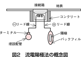 図2流電陽極法の概念図