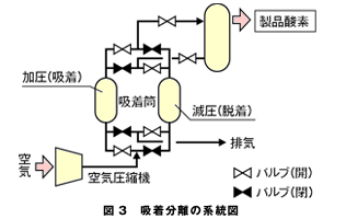 図3　吸着分離の系統図