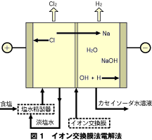 図1イオン交換膜法電解法”width=